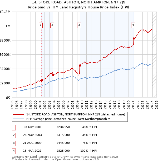 14, STOKE ROAD, ASHTON, NORTHAMPTON, NN7 2JN: Price paid vs HM Land Registry's House Price Index