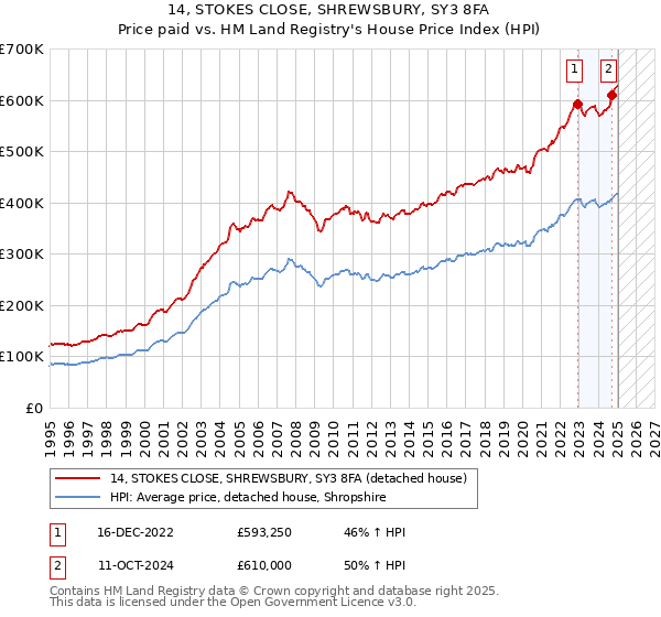 14, STOKES CLOSE, SHREWSBURY, SY3 8FA: Price paid vs HM Land Registry's House Price Index