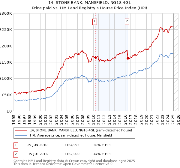14, STONE BANK, MANSFIELD, NG18 4GL: Price paid vs HM Land Registry's House Price Index
