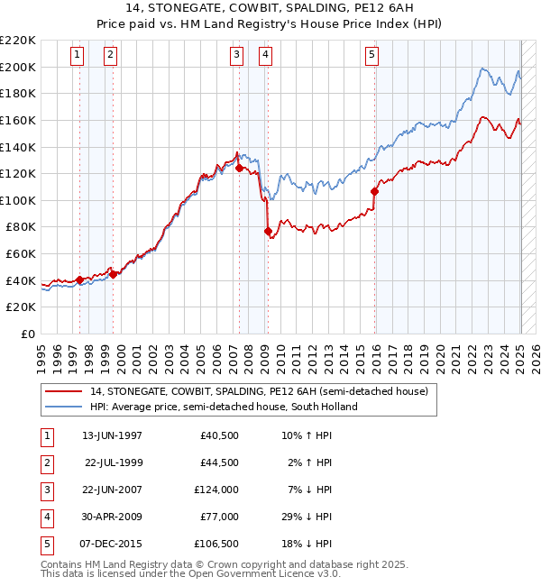 14, STONEGATE, COWBIT, SPALDING, PE12 6AH: Price paid vs HM Land Registry's House Price Index