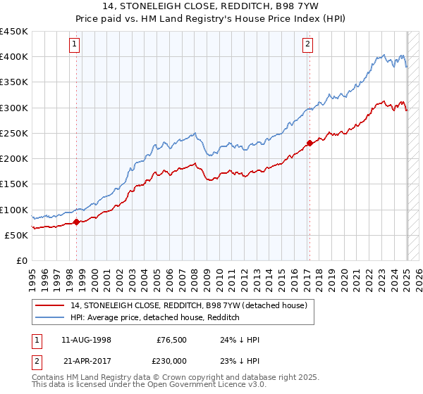14, STONELEIGH CLOSE, REDDITCH, B98 7YW: Price paid vs HM Land Registry's House Price Index