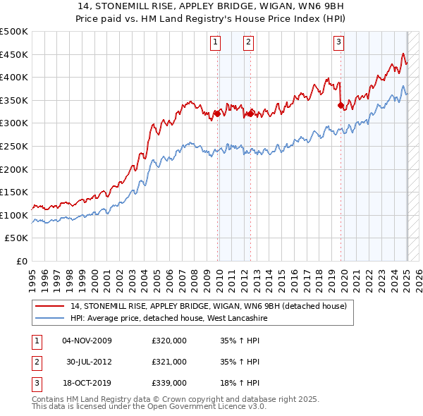 14, STONEMILL RISE, APPLEY BRIDGE, WIGAN, WN6 9BH: Price paid vs HM Land Registry's House Price Index