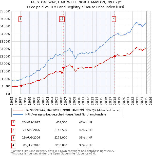 14, STONEWAY, HARTWELL, NORTHAMPTON, NN7 2JY: Price paid vs HM Land Registry's House Price Index