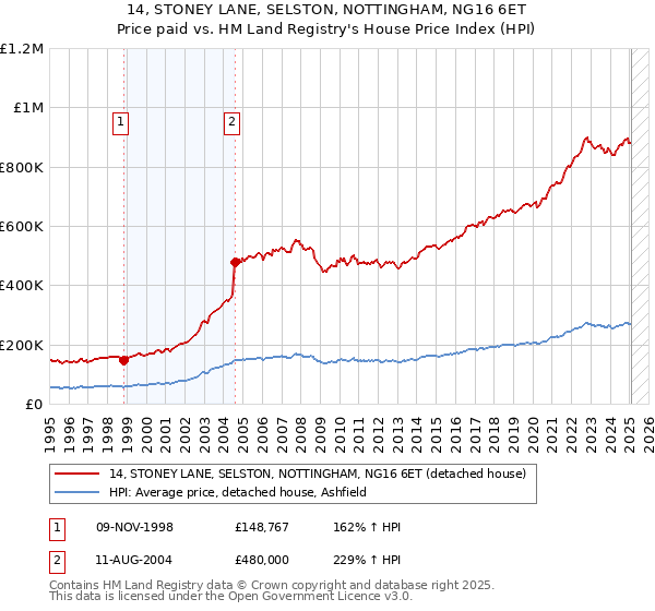 14, STONEY LANE, SELSTON, NOTTINGHAM, NG16 6ET: Price paid vs HM Land Registry's House Price Index