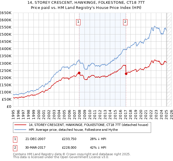 14, STOREY CRESCENT, HAWKINGE, FOLKESTONE, CT18 7TT: Price paid vs HM Land Registry's House Price Index