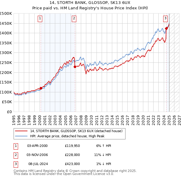 14, STORTH BANK, GLOSSOP, SK13 6UX: Price paid vs HM Land Registry's House Price Index