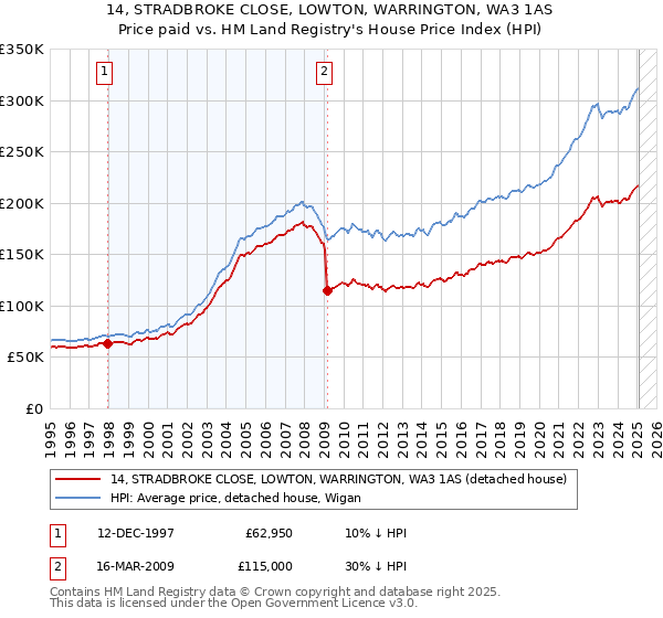14, STRADBROKE CLOSE, LOWTON, WARRINGTON, WA3 1AS: Price paid vs HM Land Registry's House Price Index