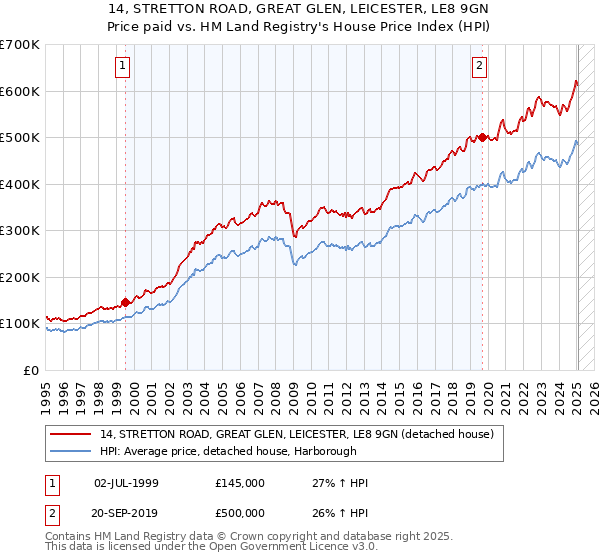 14, STRETTON ROAD, GREAT GLEN, LEICESTER, LE8 9GN: Price paid vs HM Land Registry's House Price Index
