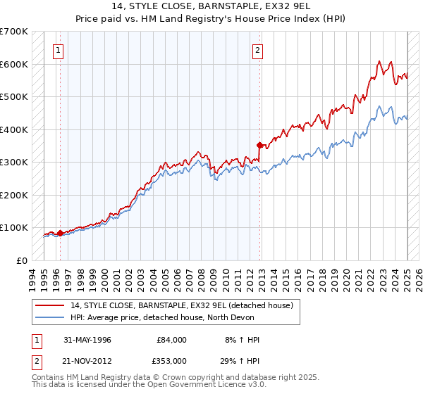 14, STYLE CLOSE, BARNSTAPLE, EX32 9EL: Price paid vs HM Land Registry's House Price Index