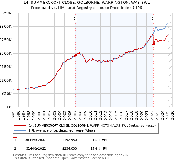 14, SUMMERCROFT CLOSE, GOLBORNE, WARRINGTON, WA3 3WL: Price paid vs HM Land Registry's House Price Index
