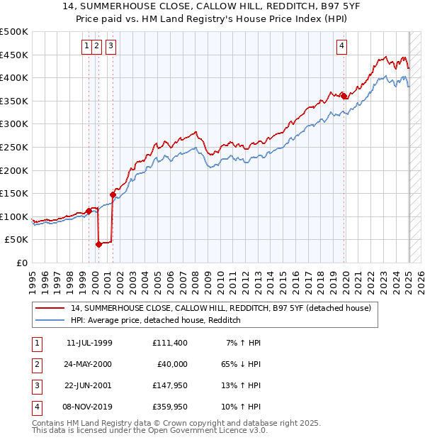 14, SUMMERHOUSE CLOSE, CALLOW HILL, REDDITCH, B97 5YF: Price paid vs HM Land Registry's House Price Index