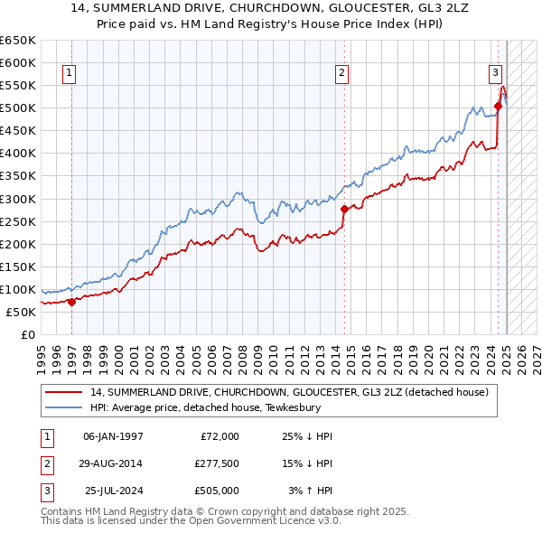 14, SUMMERLAND DRIVE, CHURCHDOWN, GLOUCESTER, GL3 2LZ: Price paid vs HM Land Registry's House Price Index