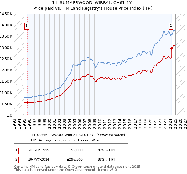 14, SUMMERWOOD, WIRRAL, CH61 4YL: Price paid vs HM Land Registry's House Price Index