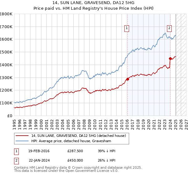 14, SUN LANE, GRAVESEND, DA12 5HG: Price paid vs HM Land Registry's House Price Index