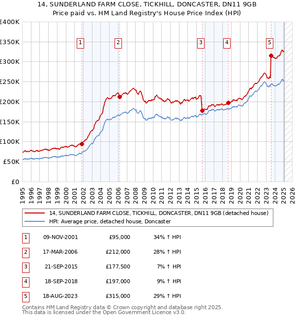 14, SUNDERLAND FARM CLOSE, TICKHILL, DONCASTER, DN11 9GB: Price paid vs HM Land Registry's House Price Index