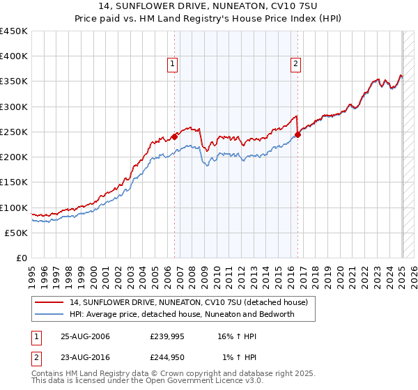 14, SUNFLOWER DRIVE, NUNEATON, CV10 7SU: Price paid vs HM Land Registry's House Price Index
