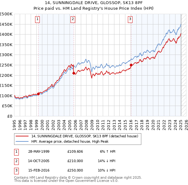 14, SUNNINGDALE DRIVE, GLOSSOP, SK13 8PF: Price paid vs HM Land Registry's House Price Index