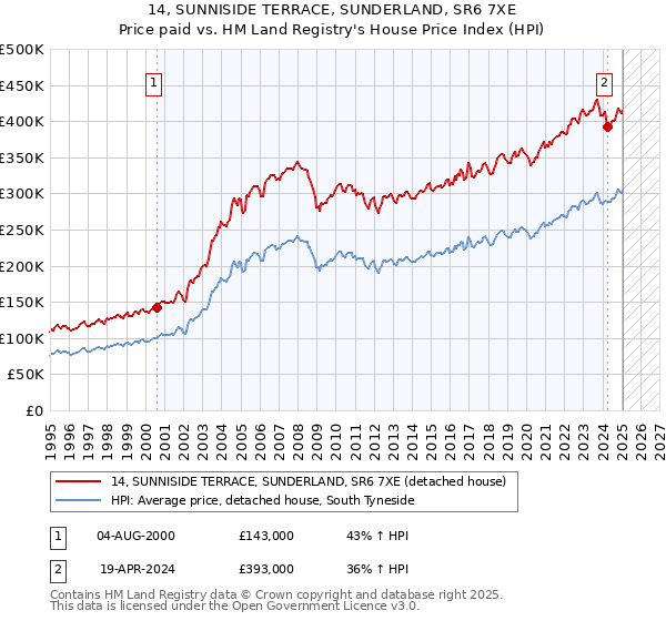 14, SUNNISIDE TERRACE, SUNDERLAND, SR6 7XE: Price paid vs HM Land Registry's House Price Index