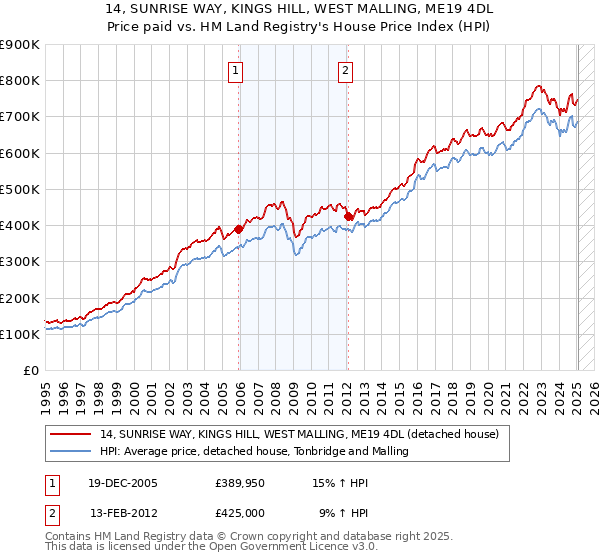 14, SUNRISE WAY, KINGS HILL, WEST MALLING, ME19 4DL: Price paid vs HM Land Registry's House Price Index