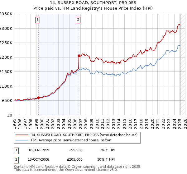 14, SUSSEX ROAD, SOUTHPORT, PR9 0SS: Price paid vs HM Land Registry's House Price Index