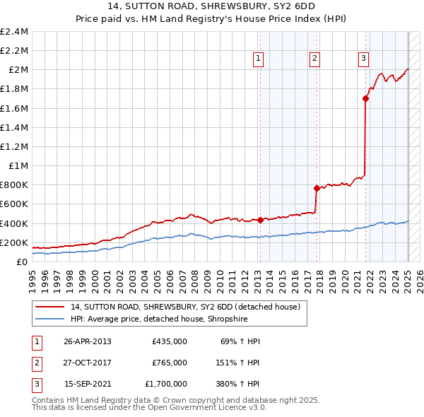 14, SUTTON ROAD, SHREWSBURY, SY2 6DD: Price paid vs HM Land Registry's House Price Index