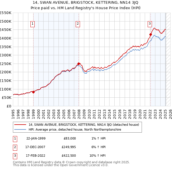 14, SWAN AVENUE, BRIGSTOCK, KETTERING, NN14 3JQ: Price paid vs HM Land Registry's House Price Index
