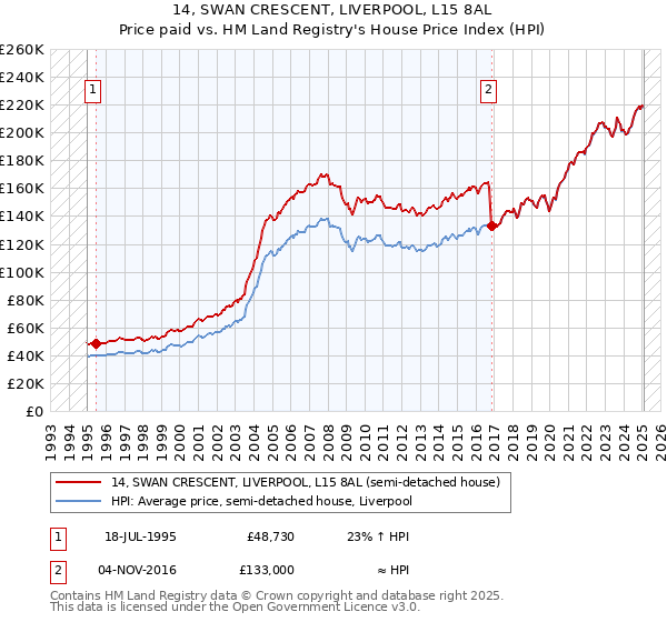 14, SWAN CRESCENT, LIVERPOOL, L15 8AL: Price paid vs HM Land Registry's House Price Index