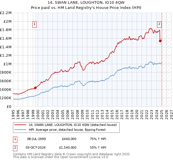 14, SWAN LANE, LOUGHTON, IG10 4QW: Price paid vs HM Land Registry's House Price Index