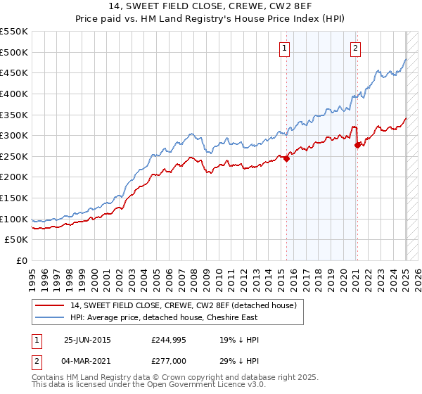 14, SWEET FIELD CLOSE, CREWE, CW2 8EF: Price paid vs HM Land Registry's House Price Index