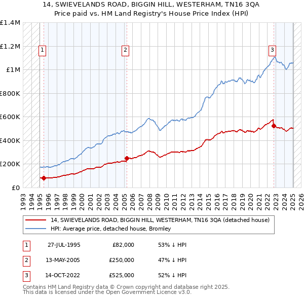 14, SWIEVELANDS ROAD, BIGGIN HILL, WESTERHAM, TN16 3QA: Price paid vs HM Land Registry's House Price Index