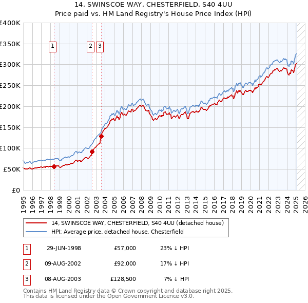 14, SWINSCOE WAY, CHESTERFIELD, S40 4UU: Price paid vs HM Land Registry's House Price Index