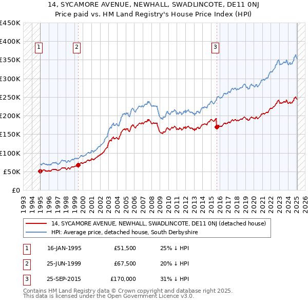 14, SYCAMORE AVENUE, NEWHALL, SWADLINCOTE, DE11 0NJ: Price paid vs HM Land Registry's House Price Index