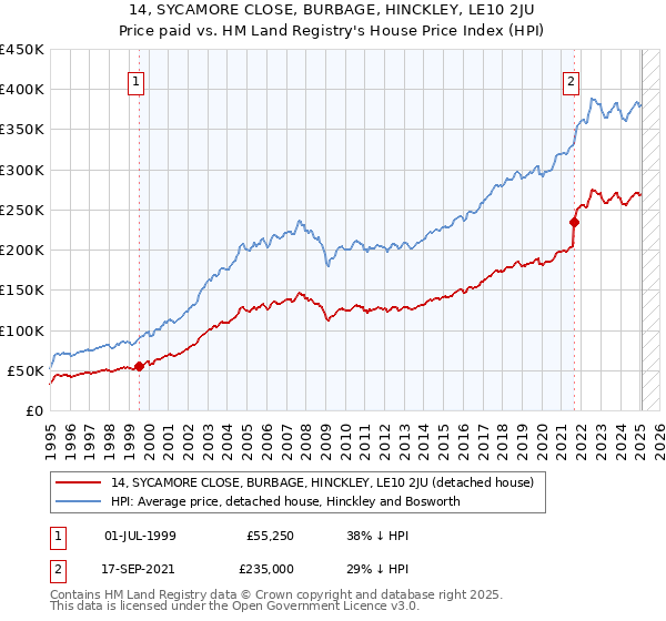14, SYCAMORE CLOSE, BURBAGE, HINCKLEY, LE10 2JU: Price paid vs HM Land Registry's House Price Index