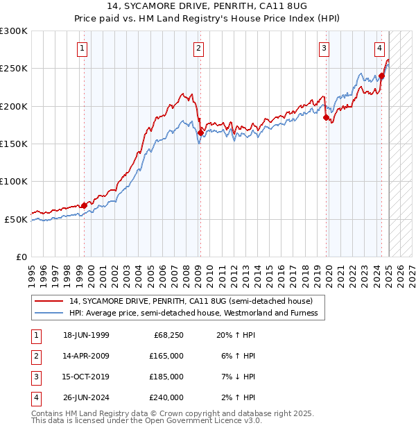 14, SYCAMORE DRIVE, PENRITH, CA11 8UG: Price paid vs HM Land Registry's House Price Index