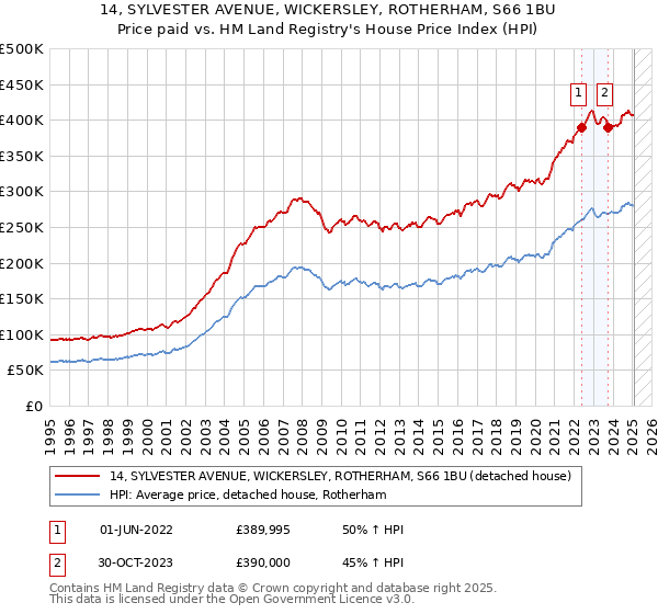 14, SYLVESTER AVENUE, WICKERSLEY, ROTHERHAM, S66 1BU: Price paid vs HM Land Registry's House Price Index