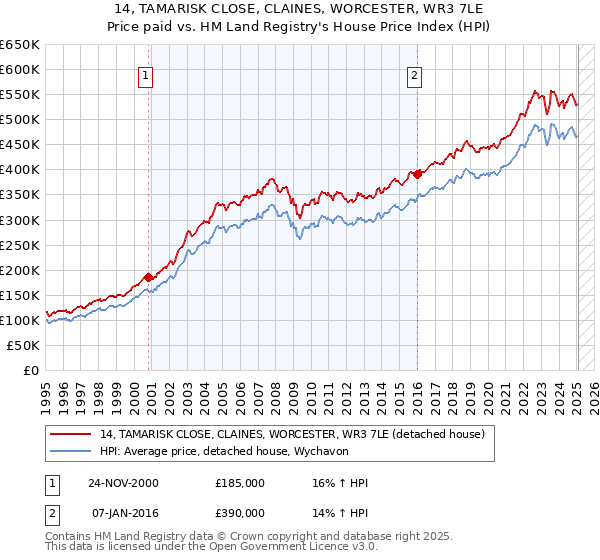 14, TAMARISK CLOSE, CLAINES, WORCESTER, WR3 7LE: Price paid vs HM Land Registry's House Price Index