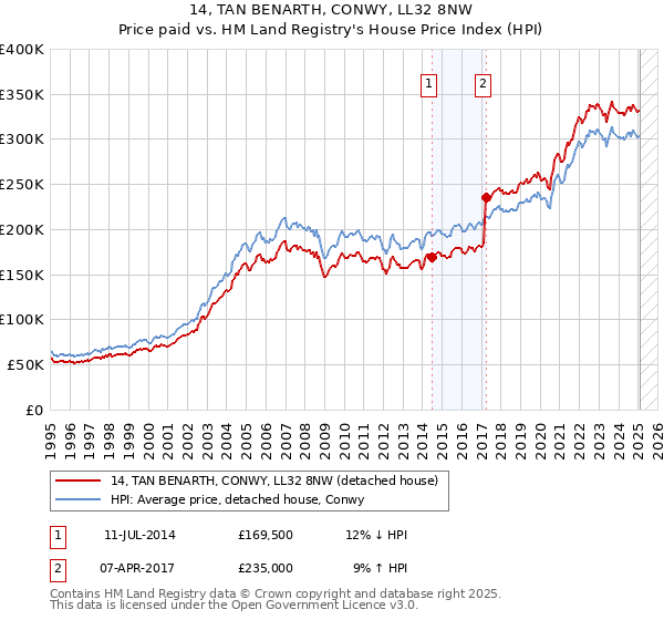14, TAN BENARTH, CONWY, LL32 8NW: Price paid vs HM Land Registry's House Price Index