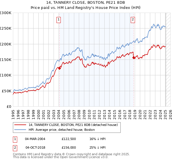 14, TANNERY CLOSE, BOSTON, PE21 8DB: Price paid vs HM Land Registry's House Price Index