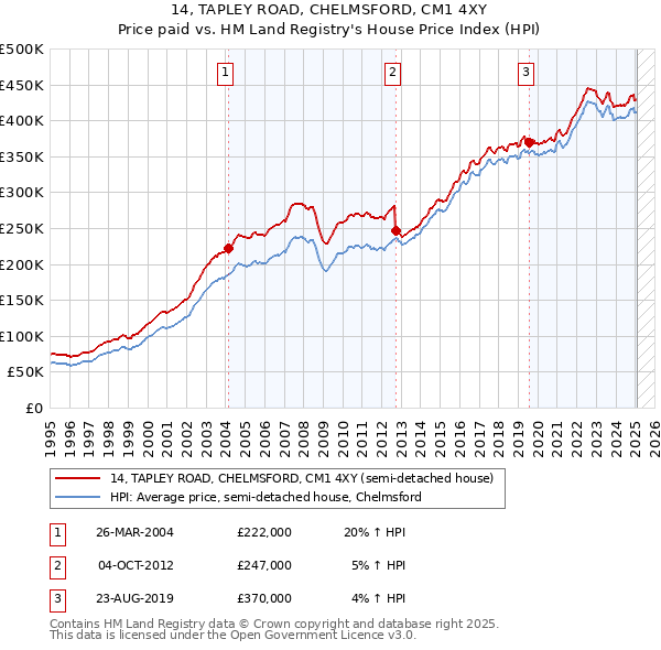 14, TAPLEY ROAD, CHELMSFORD, CM1 4XY: Price paid vs HM Land Registry's House Price Index