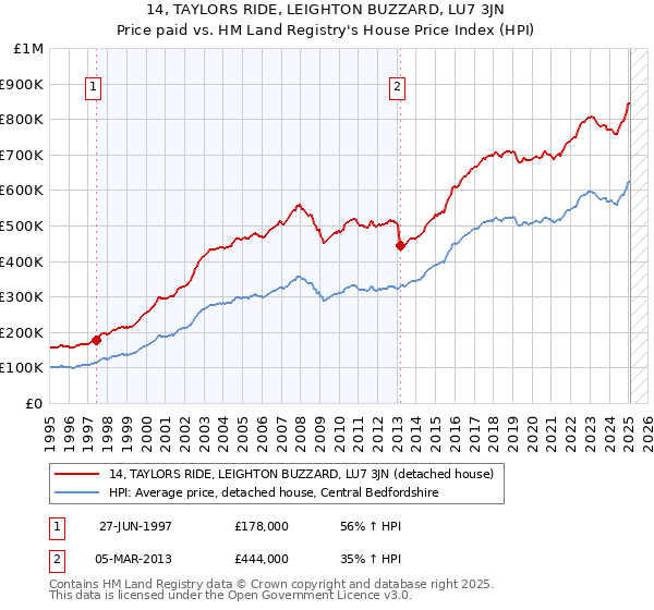 14, TAYLORS RIDE, LEIGHTON BUZZARD, LU7 3JN: Price paid vs HM Land Registry's House Price Index