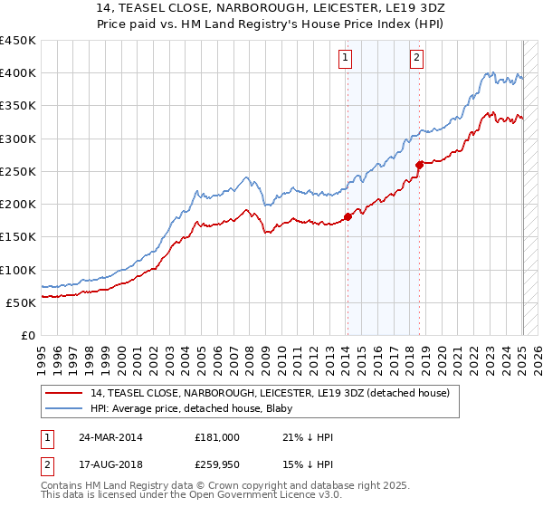 14, TEASEL CLOSE, NARBOROUGH, LEICESTER, LE19 3DZ: Price paid vs HM Land Registry's House Price Index