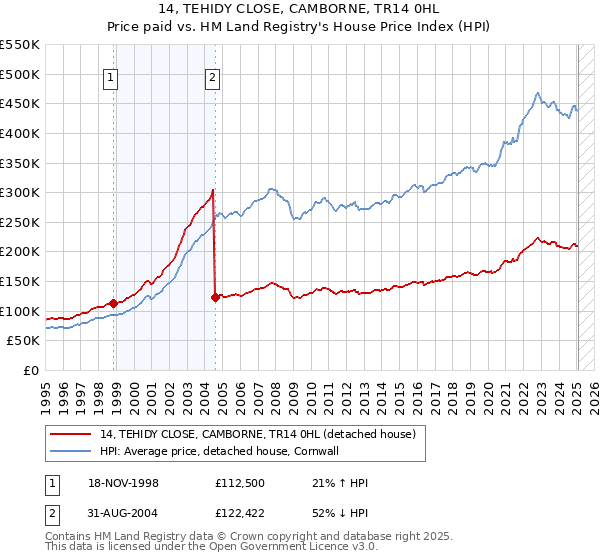 14, TEHIDY CLOSE, CAMBORNE, TR14 0HL: Price paid vs HM Land Registry's House Price Index