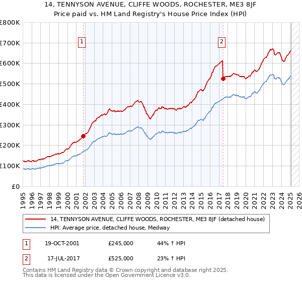 14, TENNYSON AVENUE, CLIFFE WOODS, ROCHESTER, ME3 8JF: Price paid vs HM Land Registry's House Price Index