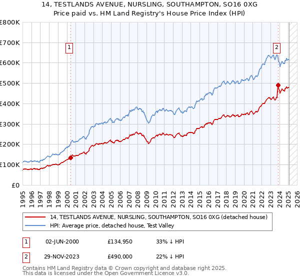 14, TESTLANDS AVENUE, NURSLING, SOUTHAMPTON, SO16 0XG: Price paid vs HM Land Registry's House Price Index