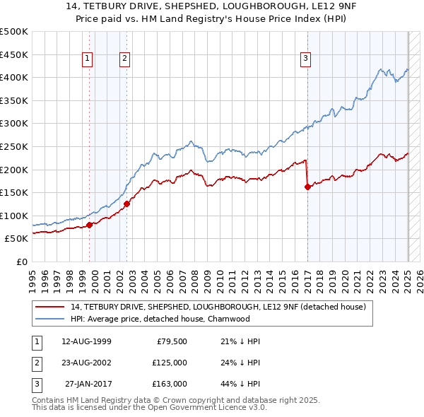 14, TETBURY DRIVE, SHEPSHED, LOUGHBOROUGH, LE12 9NF: Price paid vs HM Land Registry's House Price Index