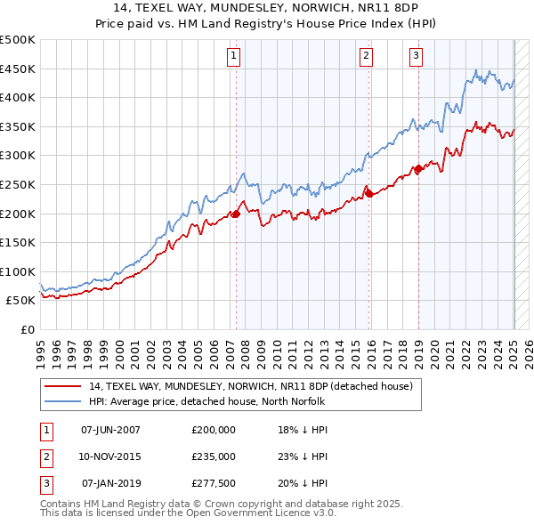 14, TEXEL WAY, MUNDESLEY, NORWICH, NR11 8DP: Price paid vs HM Land Registry's House Price Index
