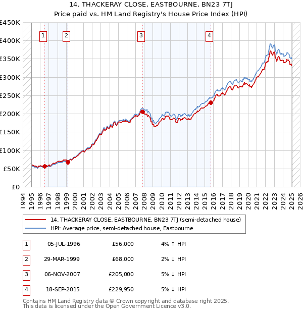 14, THACKERAY CLOSE, EASTBOURNE, BN23 7TJ: Price paid vs HM Land Registry's House Price Index