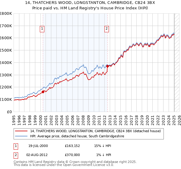 14, THATCHERS WOOD, LONGSTANTON, CAMBRIDGE, CB24 3BX: Price paid vs HM Land Registry's House Price Index