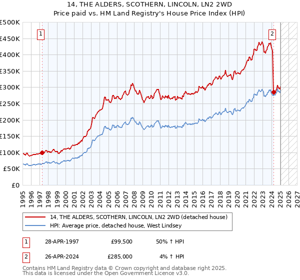 14, THE ALDERS, SCOTHERN, LINCOLN, LN2 2WD: Price paid vs HM Land Registry's House Price Index