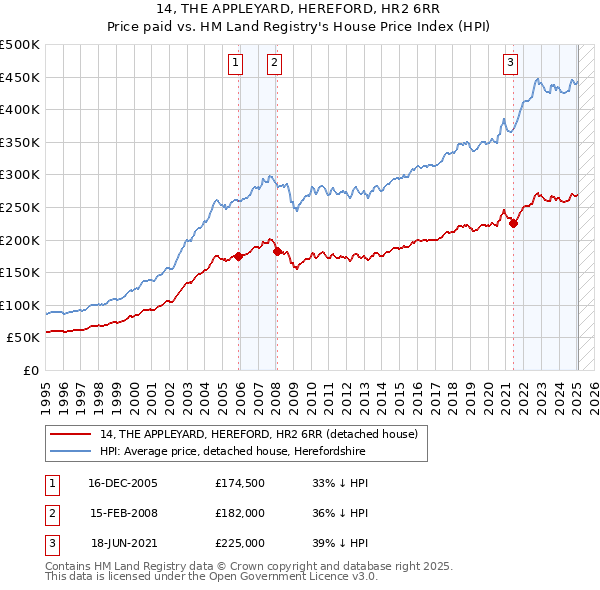 14, THE APPLEYARD, HEREFORD, HR2 6RR: Price paid vs HM Land Registry's House Price Index